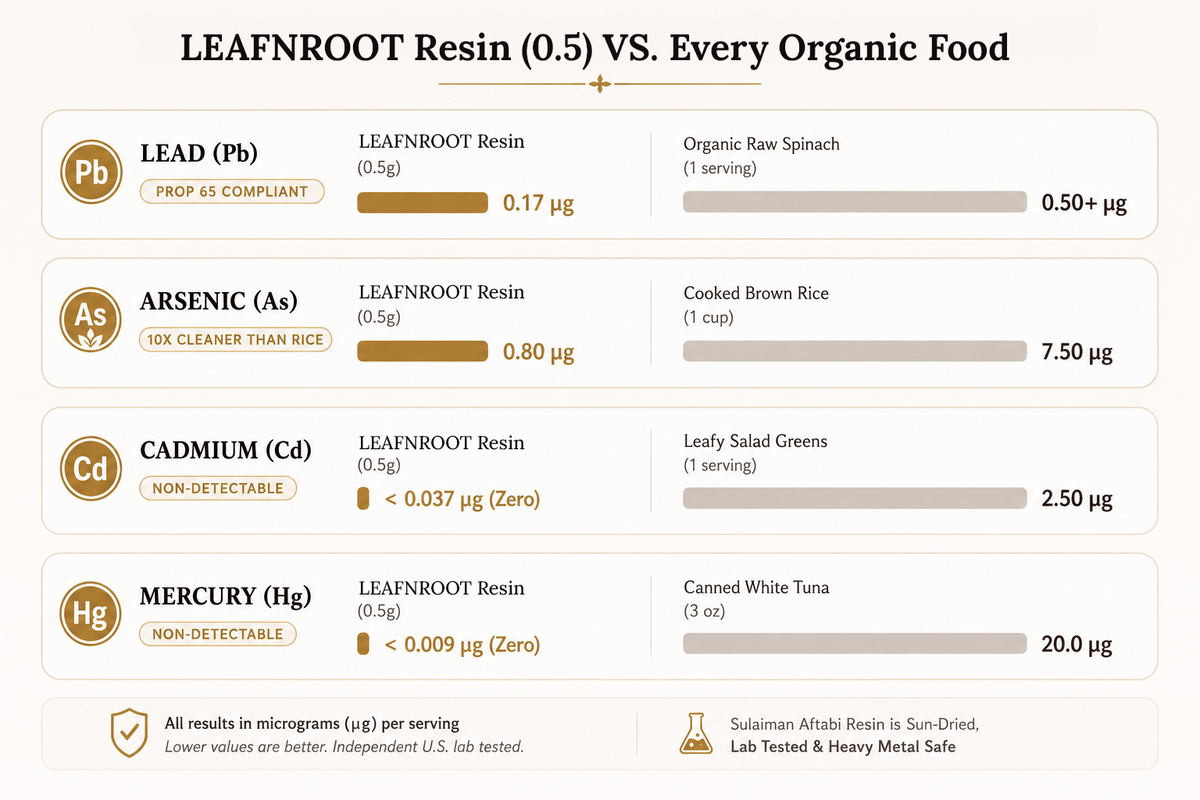 LeafnRoots vs Everyday Foods